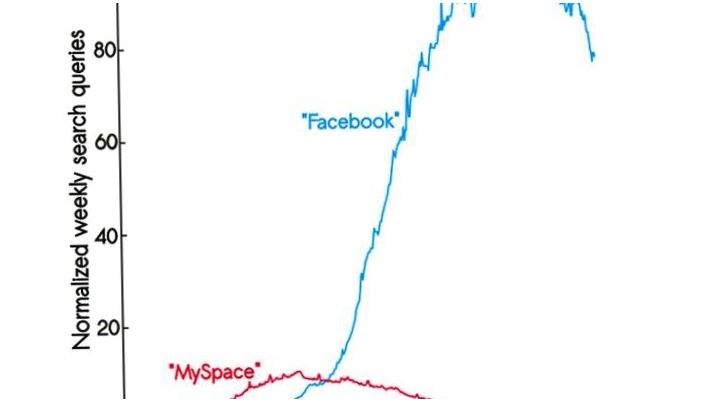 9 главных событий в истории Facebook