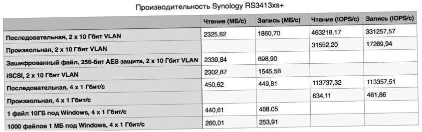 Обзор системы хранения данных Synology RS3413xs+