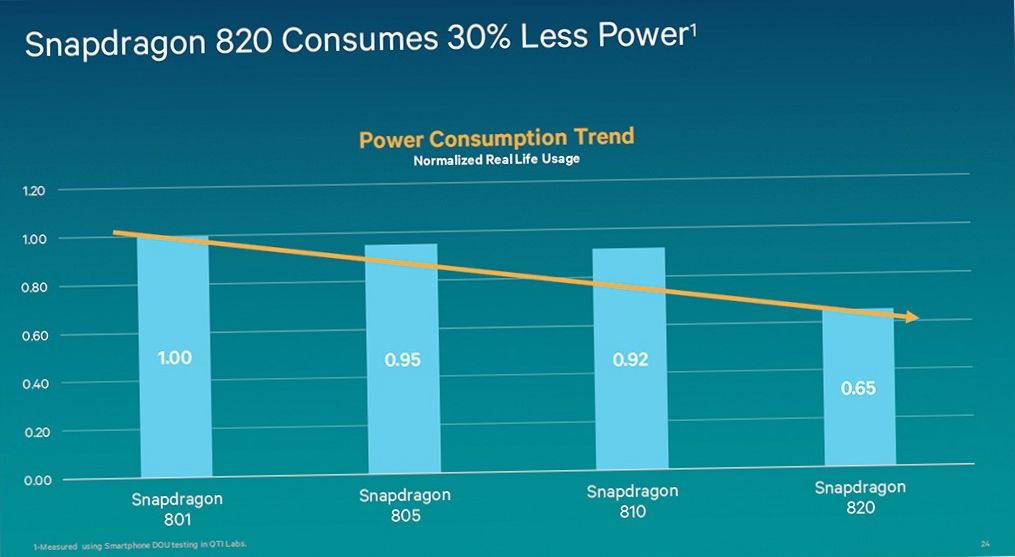 Snapdragon 820: все о новом флагманском чипе Qualcomm