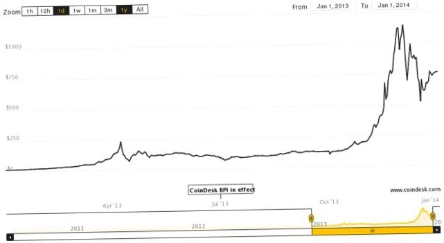 12 удивительных фактов о "криптовалюте" Bitcoin