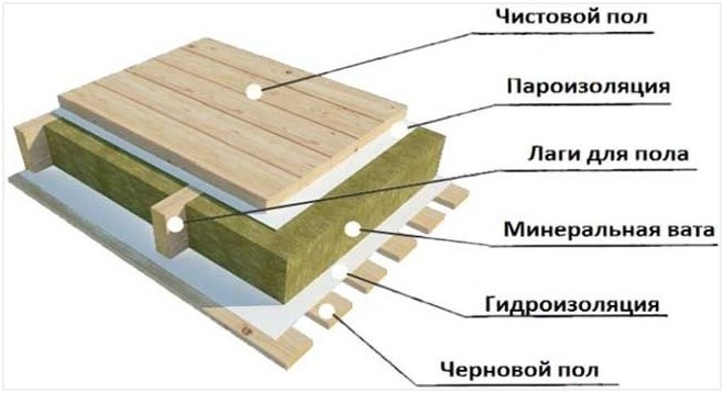 Схема утепления пола дома минеральной ватой