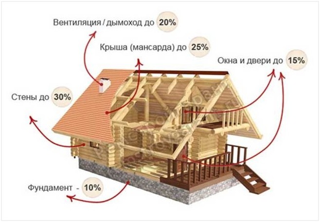 Теплопотери дома