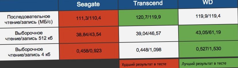 Терабайт в кармане. Обзор-сравнение популярных внешних дисков емкостью 1 ТБ