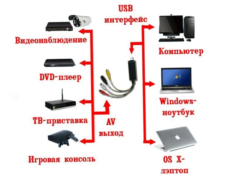Обзор устройства захвата видео EasyCap USB 2.0: оцифровка без затей
