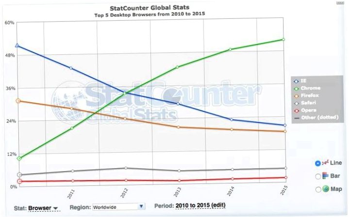 От рассвета до заката: история браузера Internet Explorer