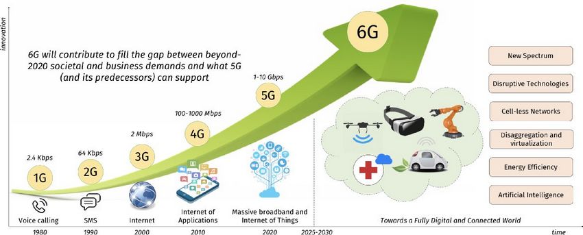 (такое, быстро, будет, работать) Что такое 6G и как быстро будет работать?